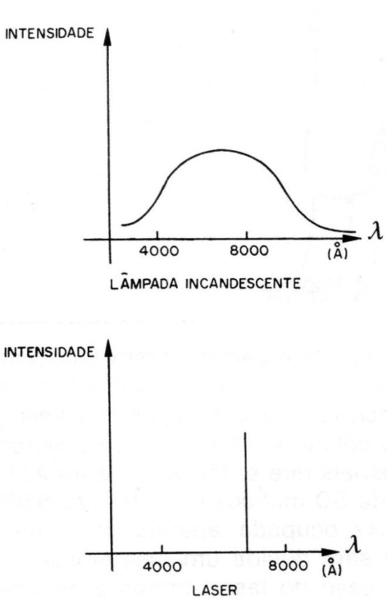 Figura 9 – A faixa de emissão do laser
