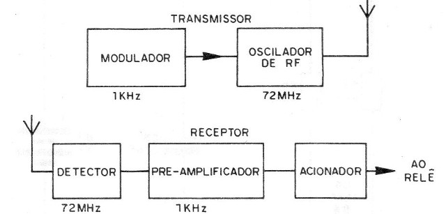 Figura 1 – Diagrama de blocos do sistema
