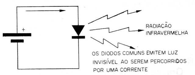 Figura 2 – Qualquer junção emite luz
