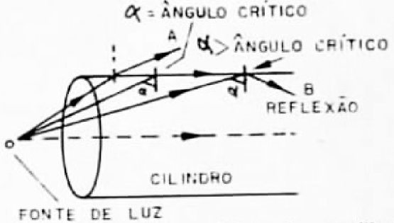 Fibras Ópticas
