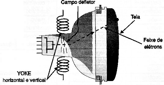 A deflexao do feixe de eétrons é feita pelo campo do Yoke
