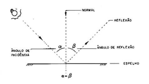 Figura 11 - Reflexão
