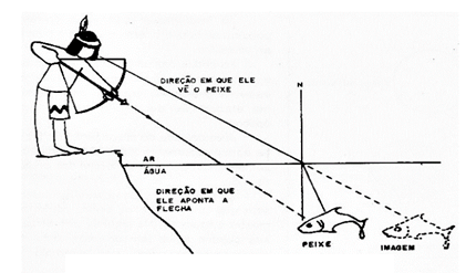 Figura 13 – O índio e a refração
