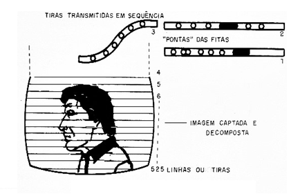 Figura 19 – Decomposição de imagem em linhas
