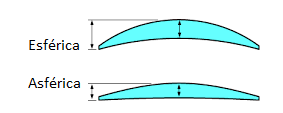    Figura 2 – As lentes esféricas são mais finas
