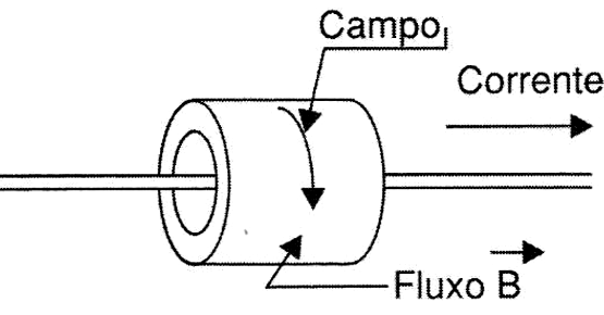 Indução de corrente num anel de ferrite.
