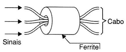 Usando ferrites em cabos
