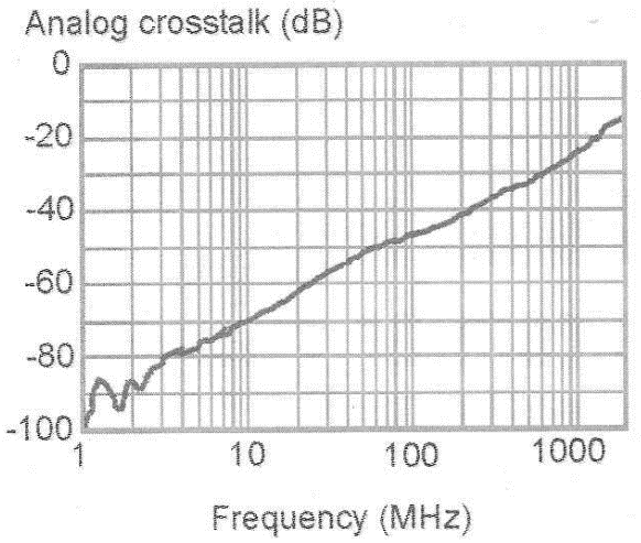 Resultado típico do crosstalk analógico.
