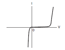 Figura 4 – Curva característica
