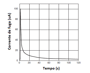 Figura 6 – Corrente de fuga em função do tempo
