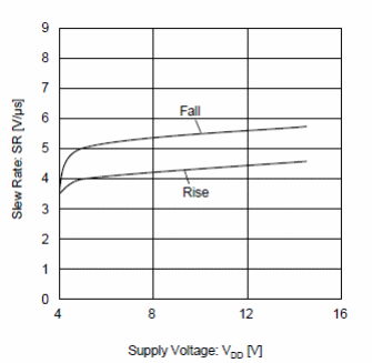 Figura 3 – Slew rate x alimentação 
