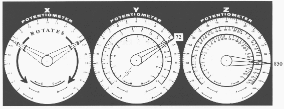 Figura 2 – A divisão (Rotates = gire até zerar)
