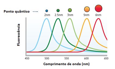 Figura 1 – Curva de emissão dos pontos quânticos conforme diâmetro
