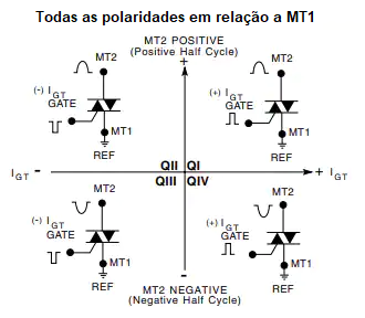 Figura 2 – Os quadrantes de operação
