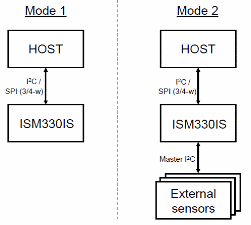 Figura 3 – Modos de conexão
