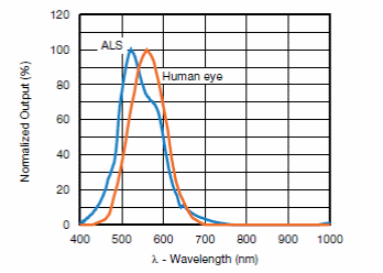 Figura 1 – Normalized Spectral response
