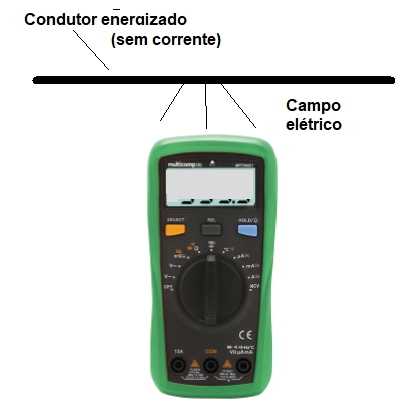 Figura 3 – A detecção pelo campo.
