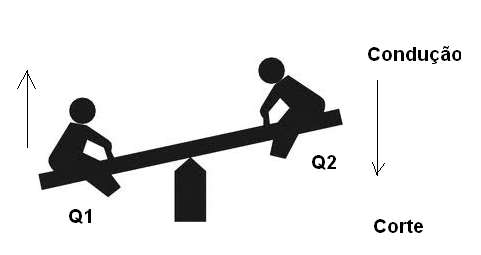 Figura 2 – Podemos comparar o funcionamento do astável a uma gangorra
