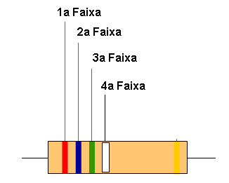 Código de resistores
