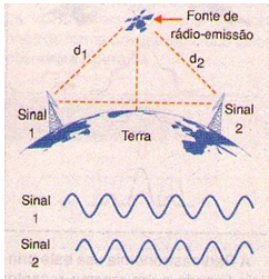 Figura 1 – Usando a interferência para determinar a posição
