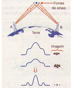 Figura 3 – Distinguindo objetos
