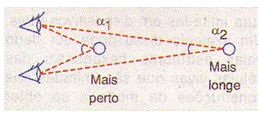 Figura 5 – A visão estereoscópica
