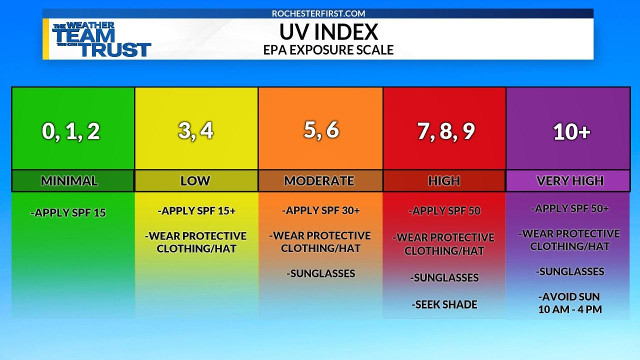 Figura 3: fonte(https://www.rochesterfirst.com/weather/weather-glossary/uv-index-defined-what-it-means-and-how-its-measured/)
