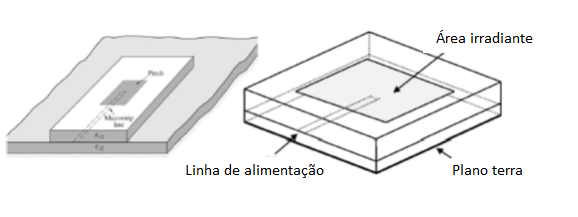 Figura 8 – Acoplamento por proximidade
