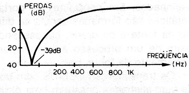 Figura 6 – Característica do filtro
