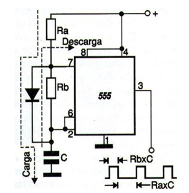 Corrente de carga totalmente depende de Ra com o uso de um diodo e corrente de descarga dependente apenas de Rb
