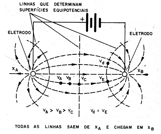 Figura 1 – O campo de correntes
