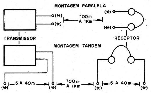 Figura 3 – Um sistema transmissor e receptor com as disposições possíveis para os eletrodos.
