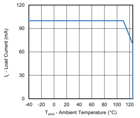 Figura 2 – Corrente x temperatura ambiente
