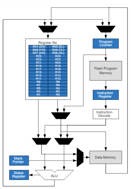 Figura 3 – Arquitetura da CPU AVR@
