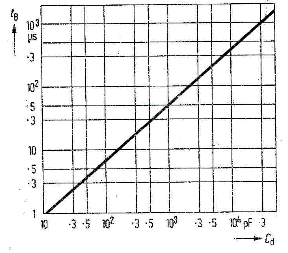 Figura 5 - duração dos pulsos tB para o circuito mostrado da figura 4 em função da capacitância Cd do capacitar Cd de retardo.
