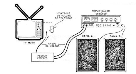 Figura 7 – Usando com TV comum (analógico)
