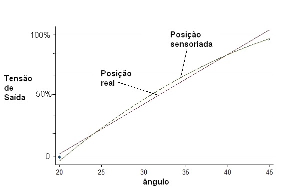 Figura 4 – Gráfico representando a linearidade de um sensor
