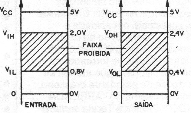 Figura 3 – Faixa de níveis TTL
