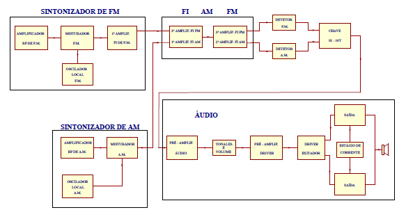 Figura 7 - Diagrama de blocos
