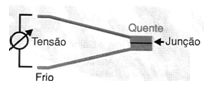 Figura 4 – O par termoelétrico ou termopar
