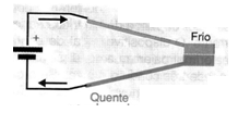    Figura 5 – Gerando “frio” com uma corrente
