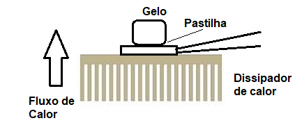 Figura 13 – Gerando energia a partir do gelo
