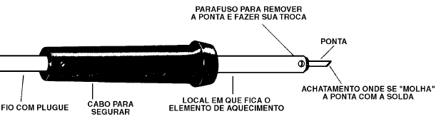 Figura 2 – O ferro de soldar comum
