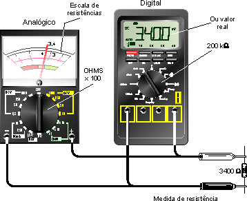 Figura 9 – Medindo a resistência de um resistor
