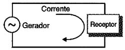 O circuito elétrico. 