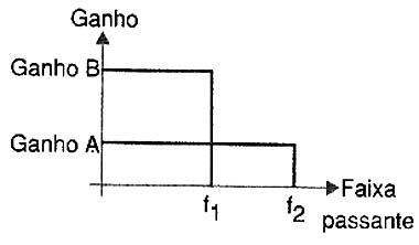 Característica Ganho X Faixa passante. 