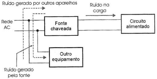 O ruído da fonte pode propagar-se para outros setores ou para equipamentos da mesma rede AC. 