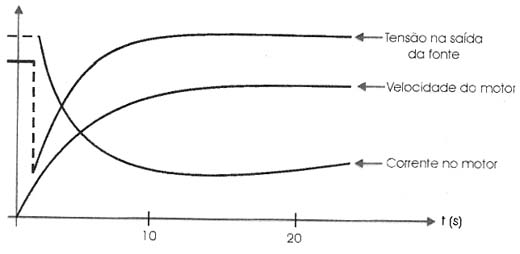 Curvas de velocidade, tensão e corrente no caso de um motor elétrico sendo alimentado pela fonte chaveada. 