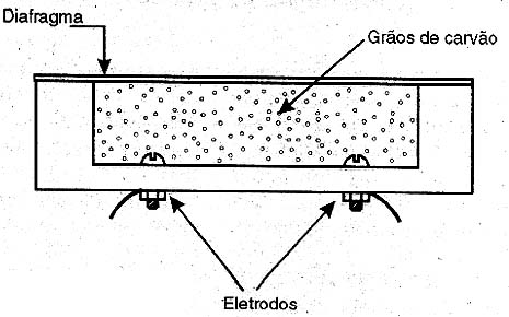 Microfone de carvão. 