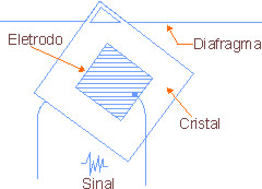 Microfone de cristal. 